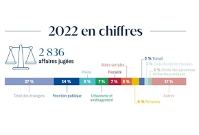 Chiffres clés 2022