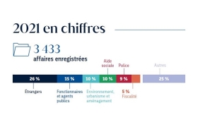 Chiffres clés 2021